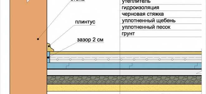 Как утеплить пол в ванной