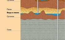 Как найти воду для колодца