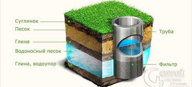 Как найти воду для скважины