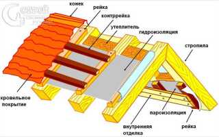 Устройство кровельного пирога