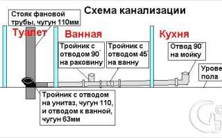 Какой уклон канализационной трубы должен быть