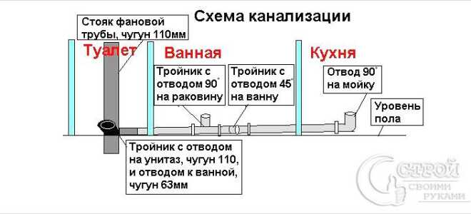 Какой уклон канализационной трубы должен быть