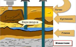 Как очистить скважину своими руками