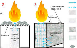 Биокамины: устройство, виды, лучшие модели