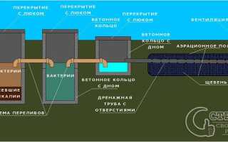 Как чистить септик