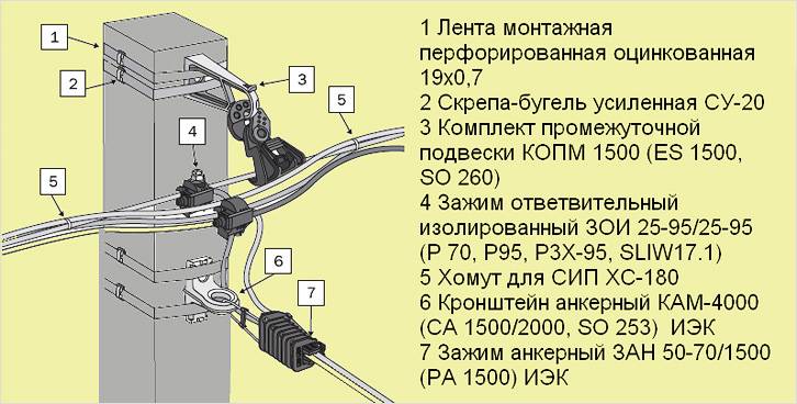 Арматура для крепления СИП