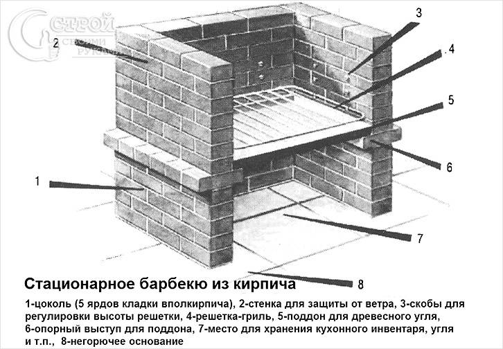 Чертеж для барбекю – начальный этап его возведения