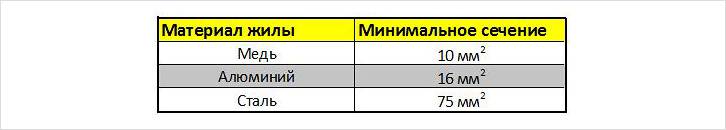 Допустимые сечения заземляющих проводников Допустимые сечения заземляющих проводников