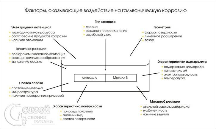 Факторы гальванической коррозии Факторы гальванической коррозии