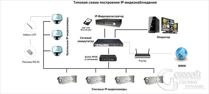IP видеонаблюдение IP видеонаблюдение