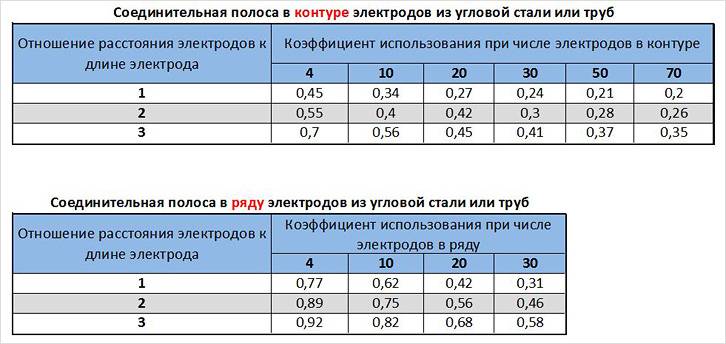 Коэффициенты экранирования для горизонтальных заземлителей Коэффициенты экранирования для горизонтальных заземлителей