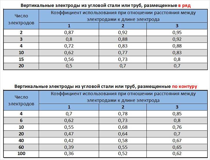 Коэффициенты экранирования для вертикальных заземлителей Коэффициенты экранирования для вертикальных заземлителей