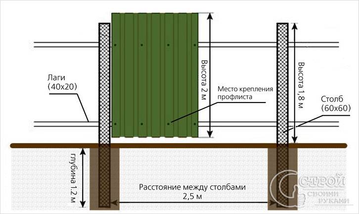 Крепление профнастила Крепление профнастила