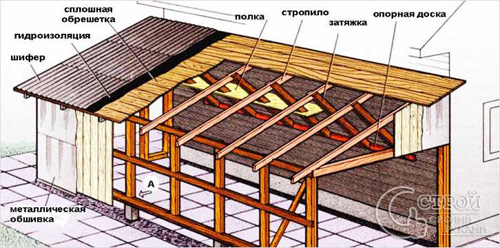 Крыша гаража односкатная