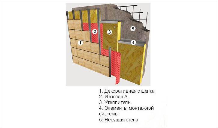 Монтаж Изоспана с внешней стороны стены Монтаж Изоспана с внешней стороны стены