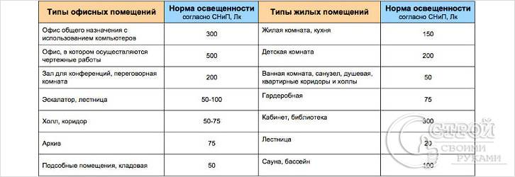Нормы освещенности Нормы освещенности