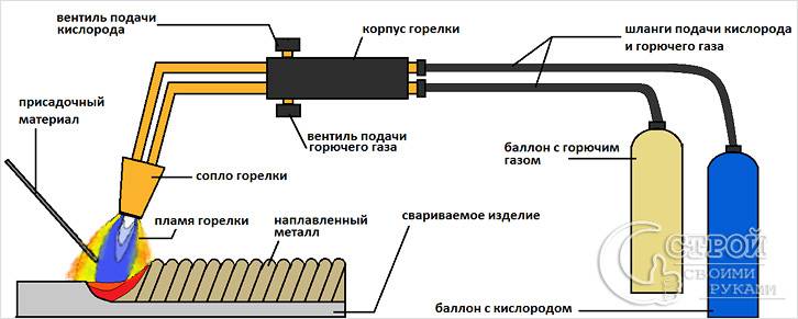 Оборудование для газовой сварки