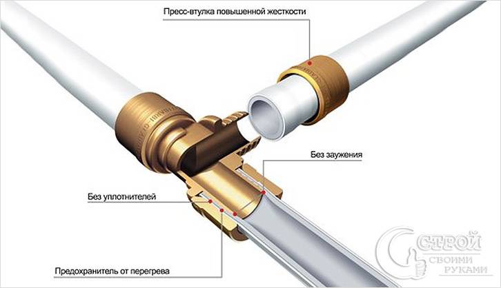 Опрессовочный фитинг для сшитого полиэтилена Опрессовочный фитинг для сшитого полиэтилена