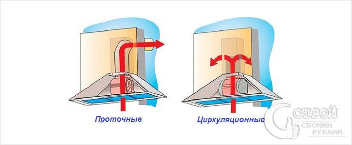 Отличие проточной вытяжки от циркуляционной