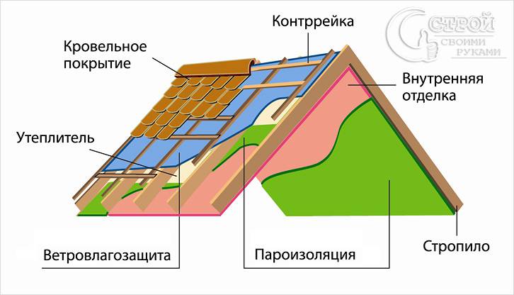 Пароизоляция кровли Пароизоляция кровли