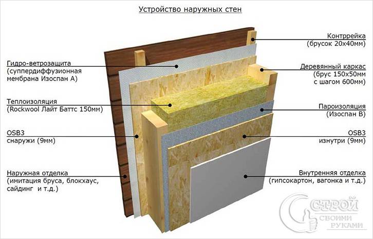 Пирог стены каркасной бани