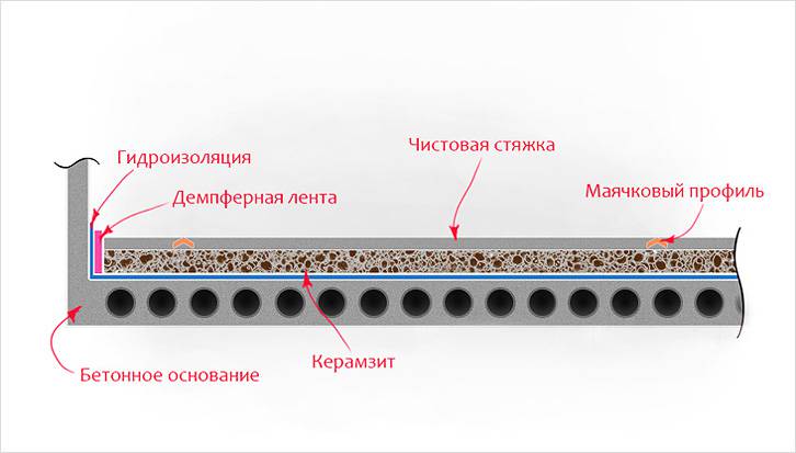 Утепление пола керамзитом — пирог