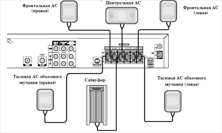 Подключение колонок по системе 5.1
