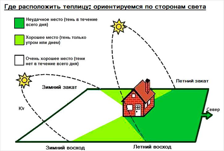 При установке теплицы обязательно учитывается сторона света 