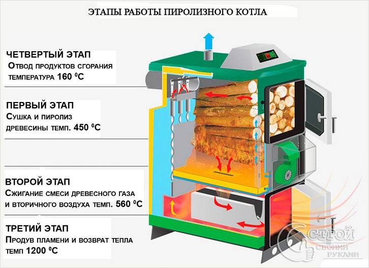 Принцип работы пиролизного котла