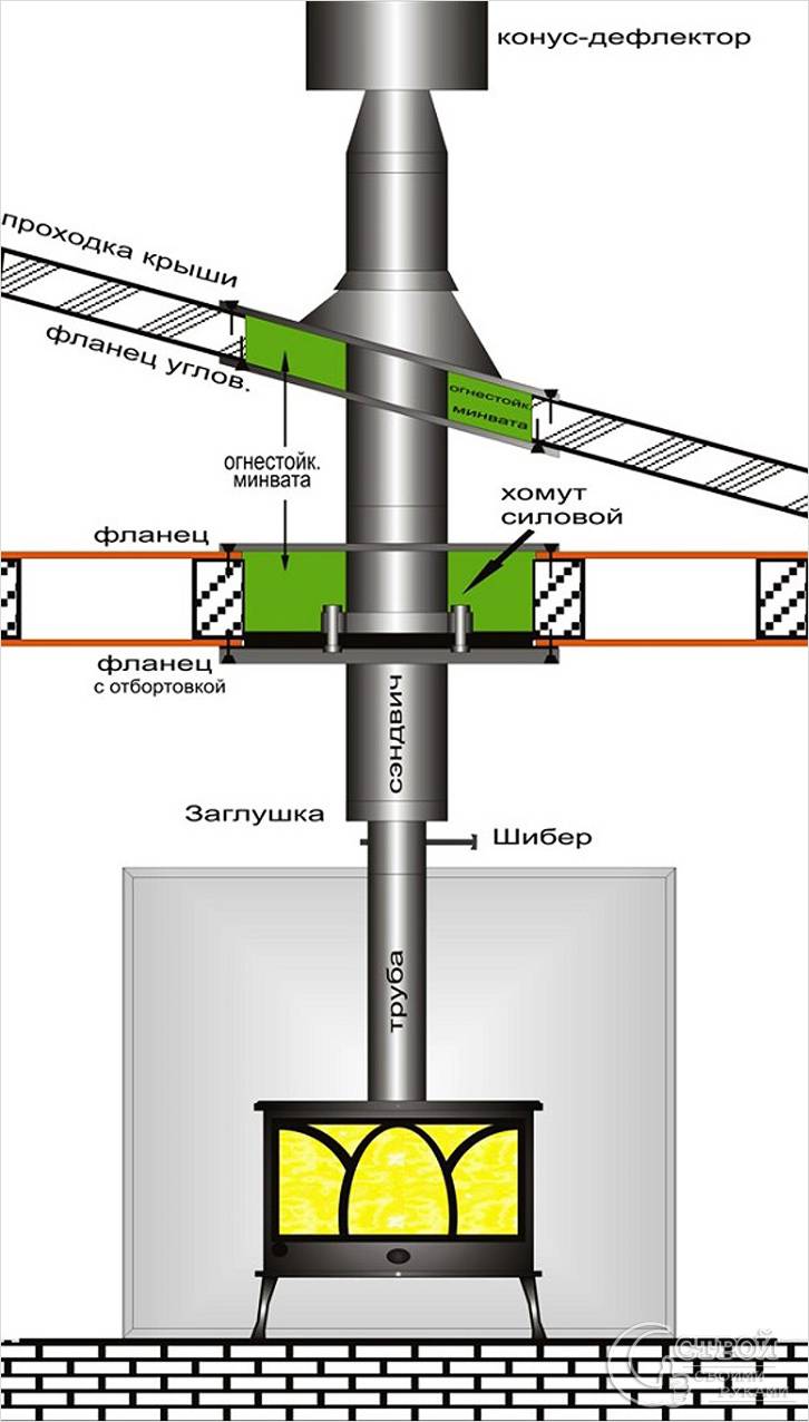 Проход через кровлю