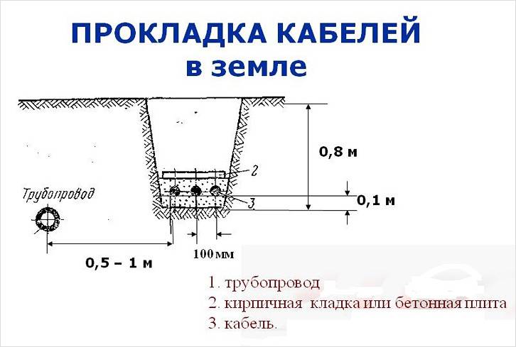 Прокладка кабелей в земле