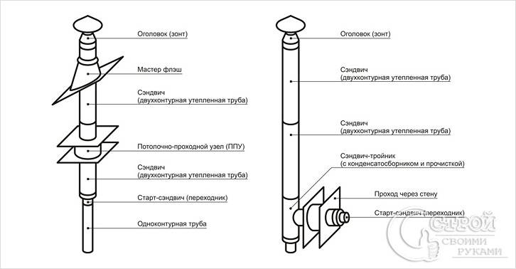 Расположение элементов дымохода сэндвич