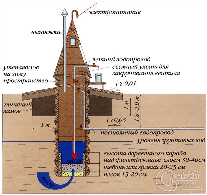 С погружным насосом