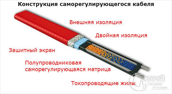 Саморегулирующийся кабель