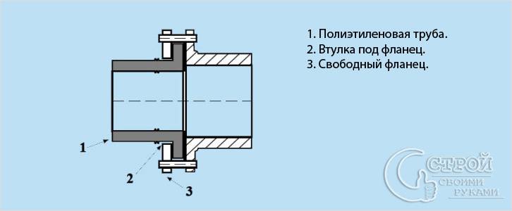 Схема фланцевого соединения полиэтиленовых труб