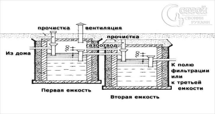 Схема монтажа бочек