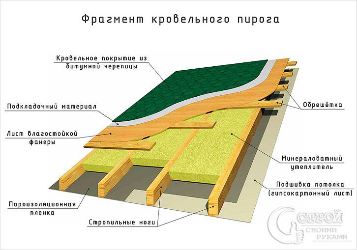 Схема при утеплении минеральной ватой