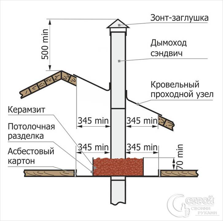 Схема прохода через перекрытие