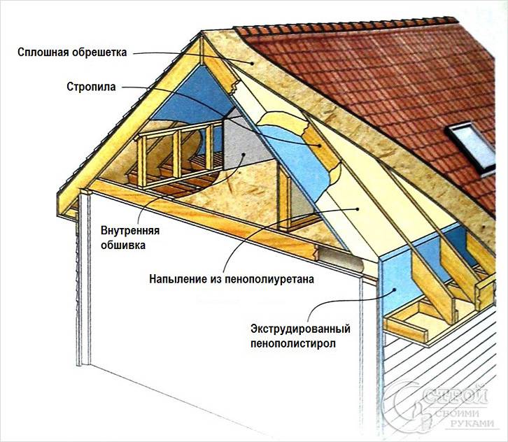 Схема теплоизоляции пенполиуретаном