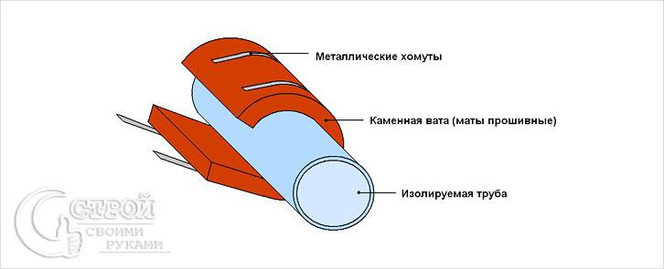 Схема утепления минеральной ватой