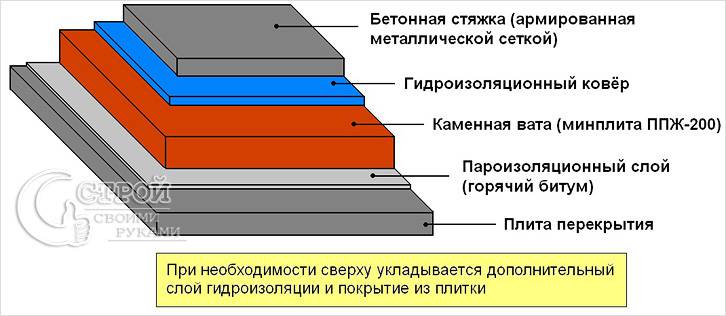 Схема утепления плоской кровли