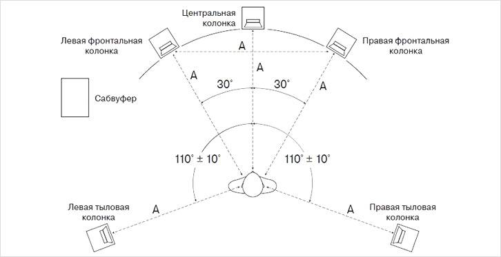 Система звука в формате 5.1