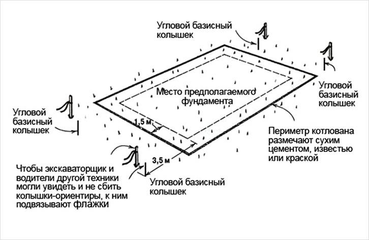 Схема разметки под ленточный фундамент