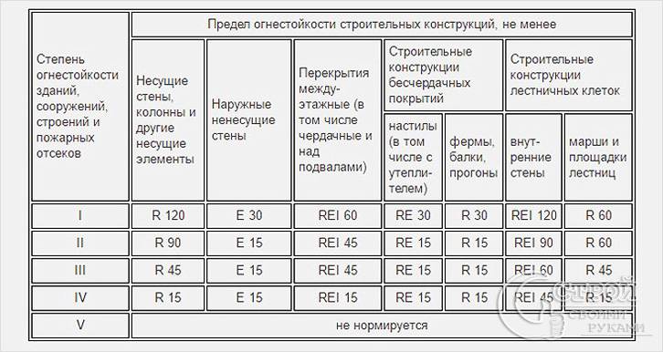 Таблица определения огнестойкости