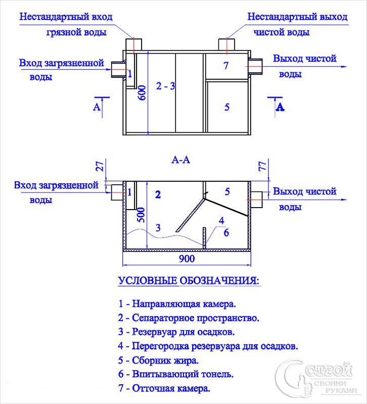 Типы жироуловителей Типы жироуловителей