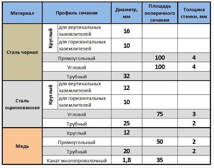 Требования ПУЭ к минимальным размерам заземлителей Требования ПУЭ к минимальным размерам заземлителей