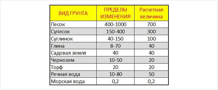 Удльное сопротивление грунтов Удльное сопротивление грунтов
