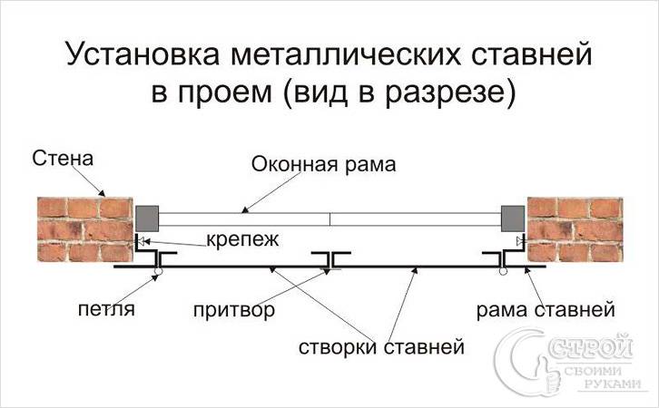 Установка металлических ставней в проем Установка металлических ставней в проем