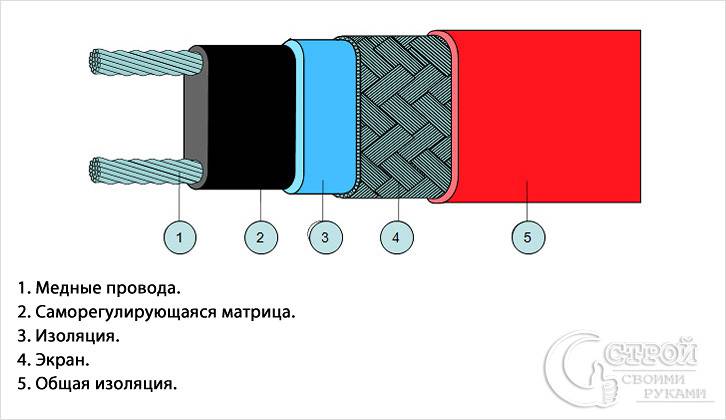 Устройство кабеля Устройство кабеля