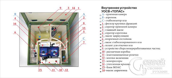 Устройство септика Топас схема